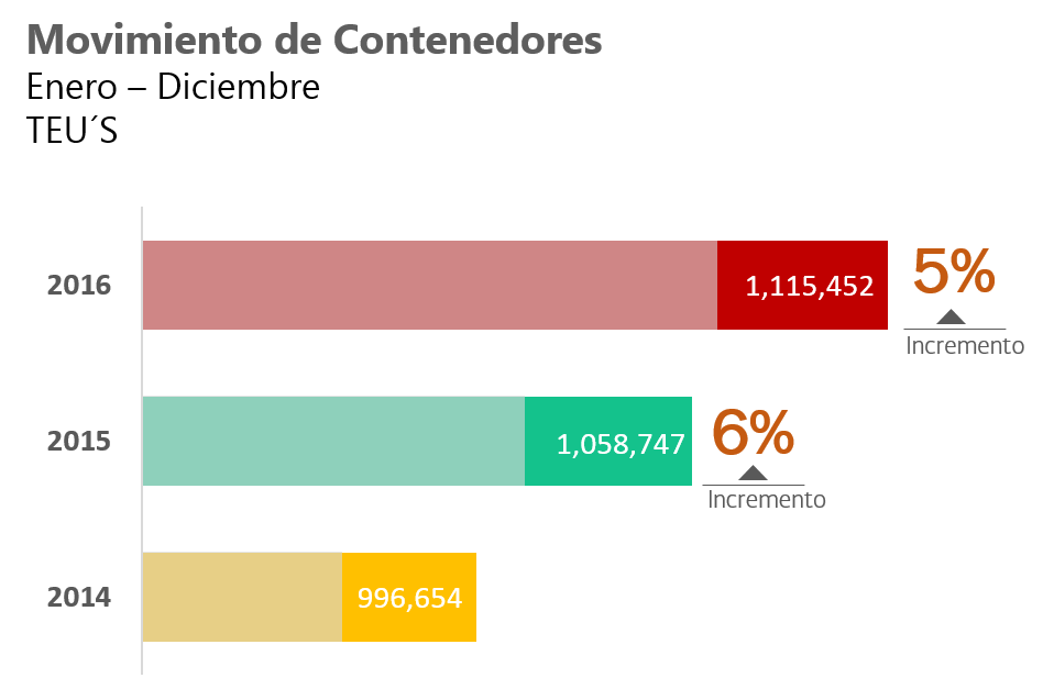 MOVIMIENTO DE CONTENEDORES HISTORICO