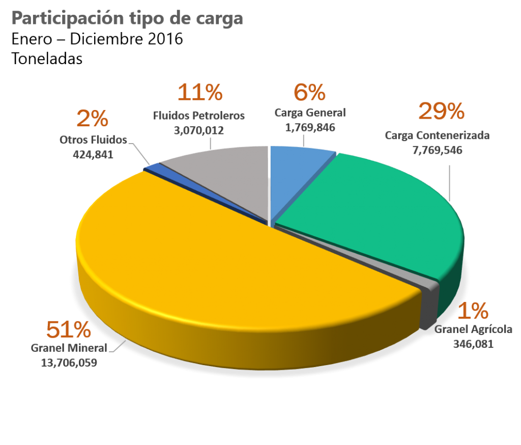 PARTICIPACION POR TIPO DE CARGA A DICIEMBRE 2016