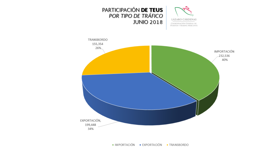 aumento del 18 en movimiento de carga contenerizada